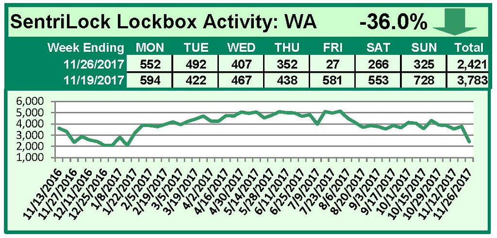 SentriLock Lockbox Activity November 20-26, 2017