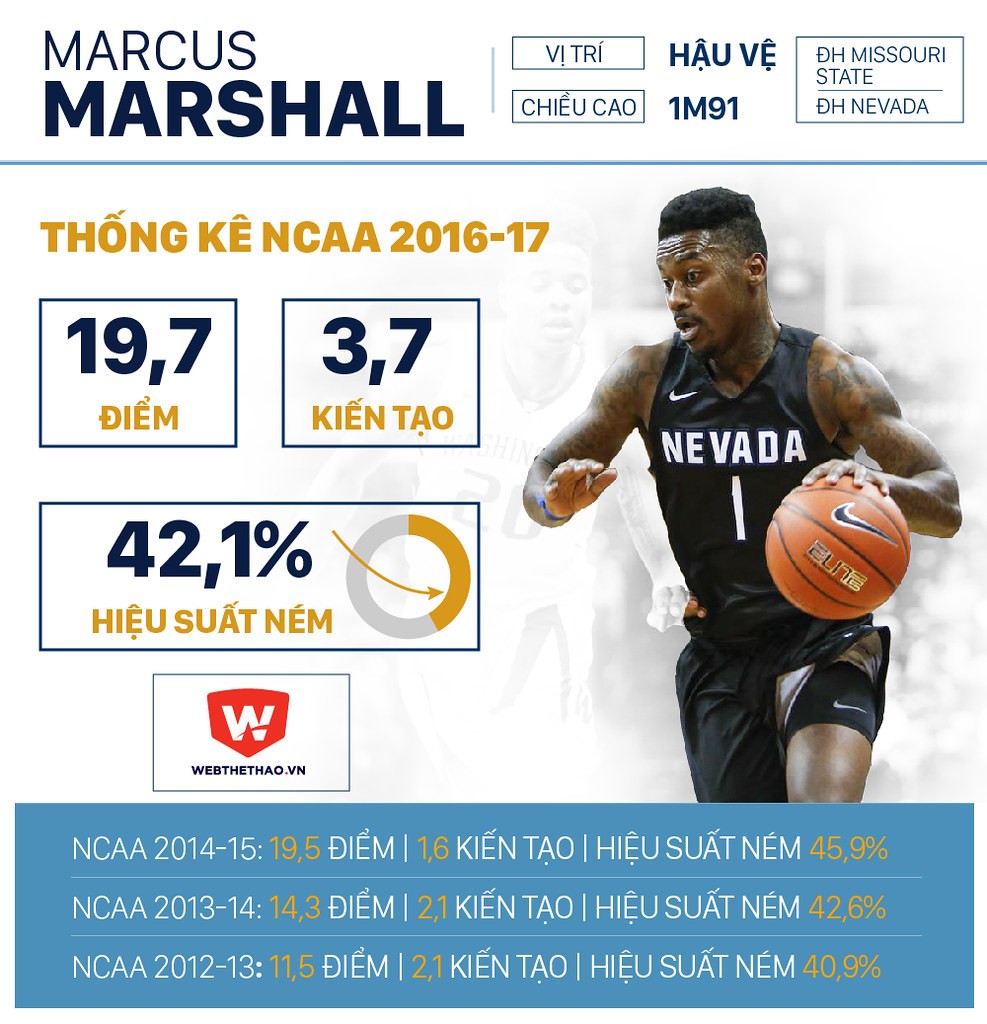 Marcus Marshall: ''Đối với tôi, mục tiêu lớn nhất luôn là NBA.''
