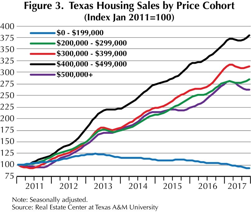 The Price of Texas Growth Housing Affordability