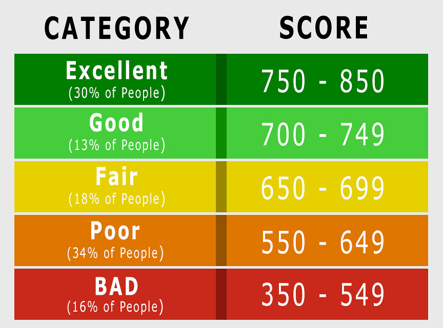 Credit Score | Credit Score Ranges Please feel free to use t\u2026 | Flickr