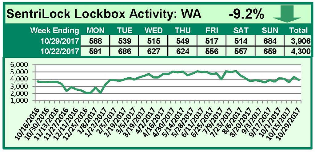 SentriLock Lockbox Activity October 23-29, 2017