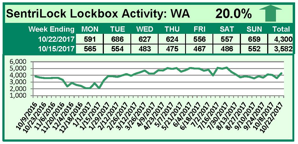 SentriLock Lockbox Activity October 16-22, 2017 (Updated November 28)