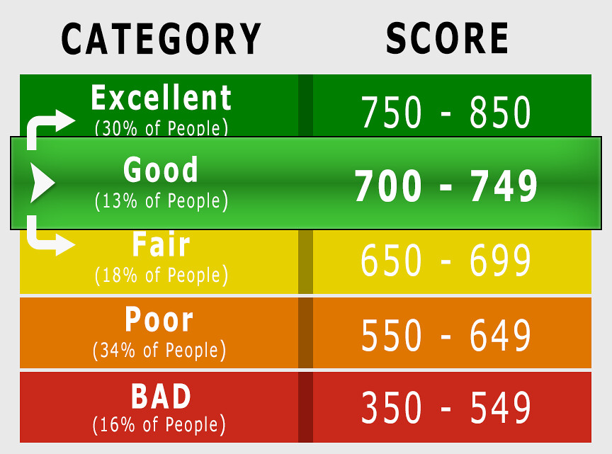 good credit score | credit score | Daniil Vin | Flickr