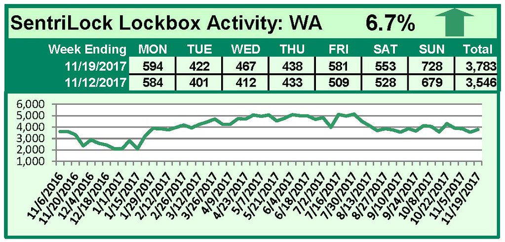 SentriLock Lockbox Activity November 13-19, 2017