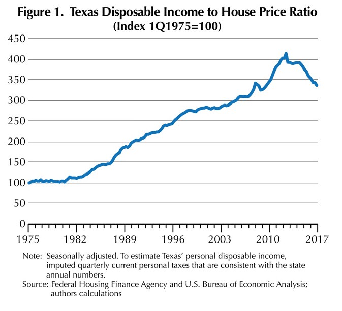 The Price of Texas Growth Housing Affordability