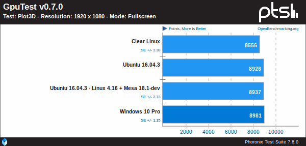 Windows-10-Pro-Vs-Ubuntu-Vs-Clear-Linux-sobre-un-IGP-Coffe-Lake-de-Intel-utilizando-GpuTest-v0.7.0-1