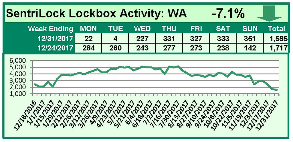 SentriLock Lockbox Activity December 25-31, 2017