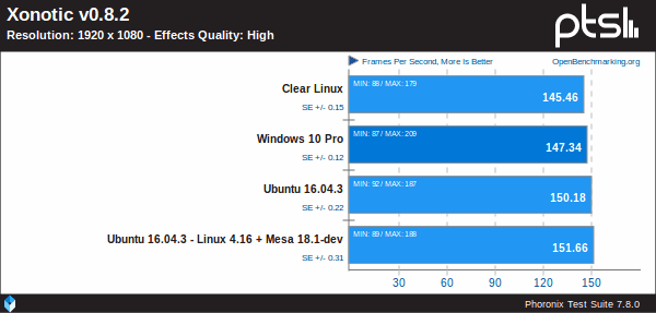 Windows-10-Pro-Vs-Ubuntu-Vs-Clear-Linux-sobre-un-IGP-Coffe-Lake-de-Intel-utilizando-Xonotic-v0.8.2-2