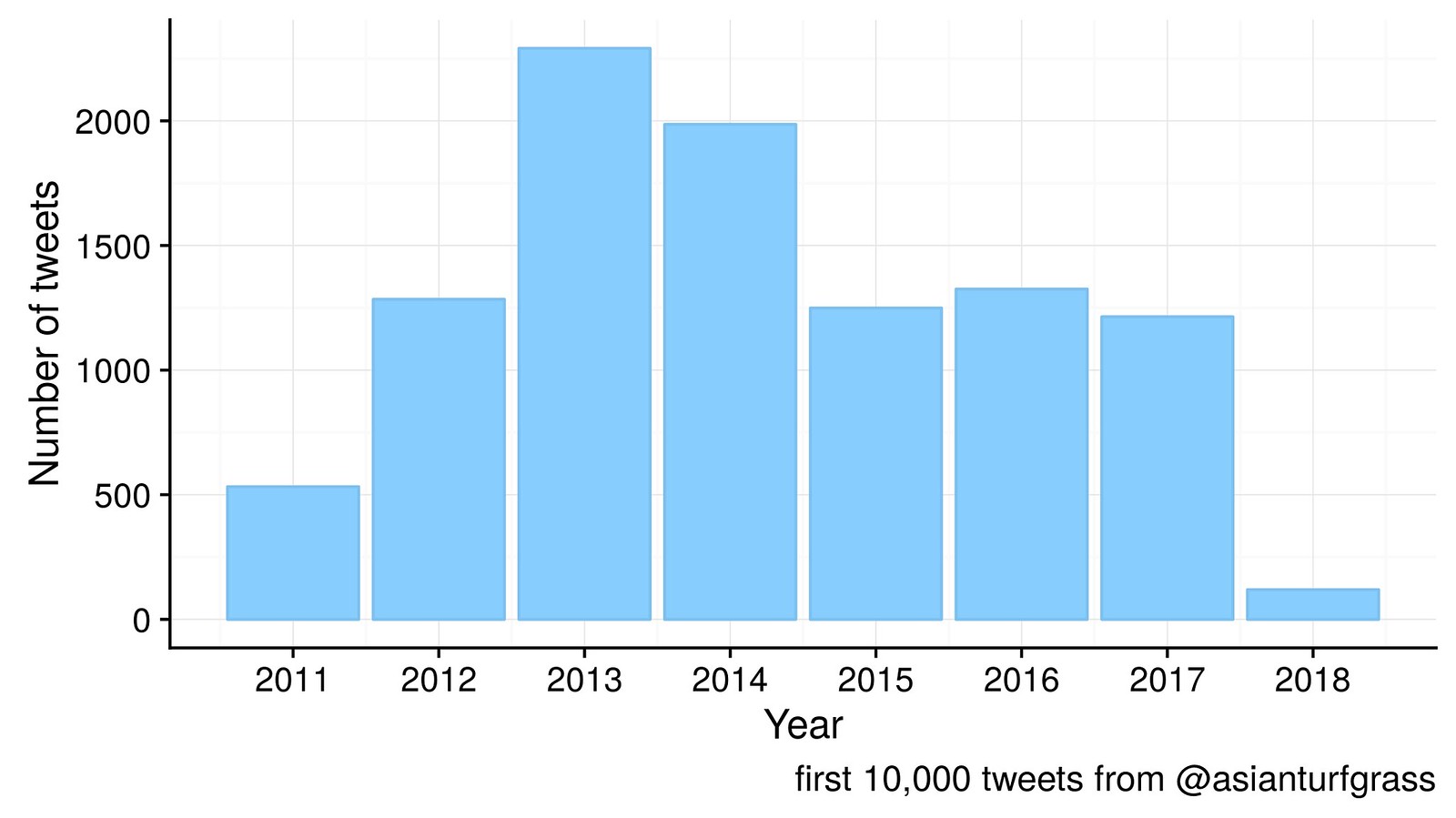 tweets by year