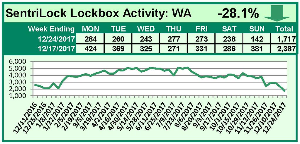 SentriLock Lockbox Activity December 18-24, 2017