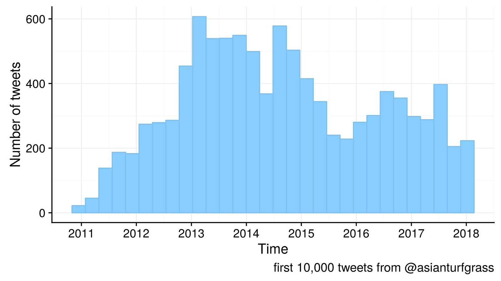 tweets by time sent, as histogram