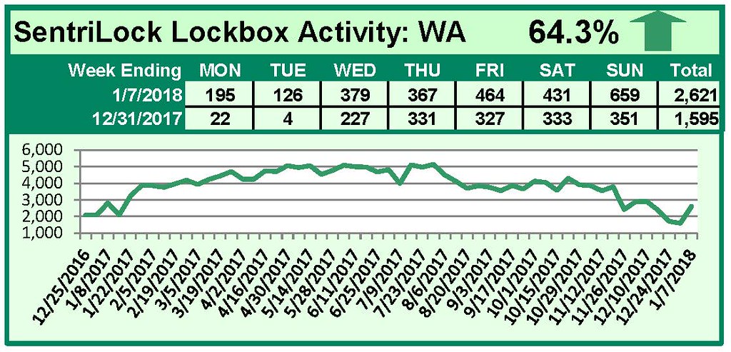 SentriLock Lockbox Activity January 1-7, 2018