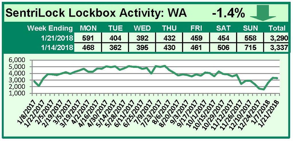 SentriLock Lockbox Activity January 15-21, 2018