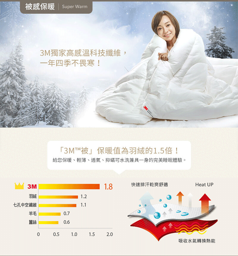 熱銷寢具 送涼感壽司枕X1 3M四季被NZ250 標準雙人 發熱纖維 枕頭 記憶枕 棉被 可水洗