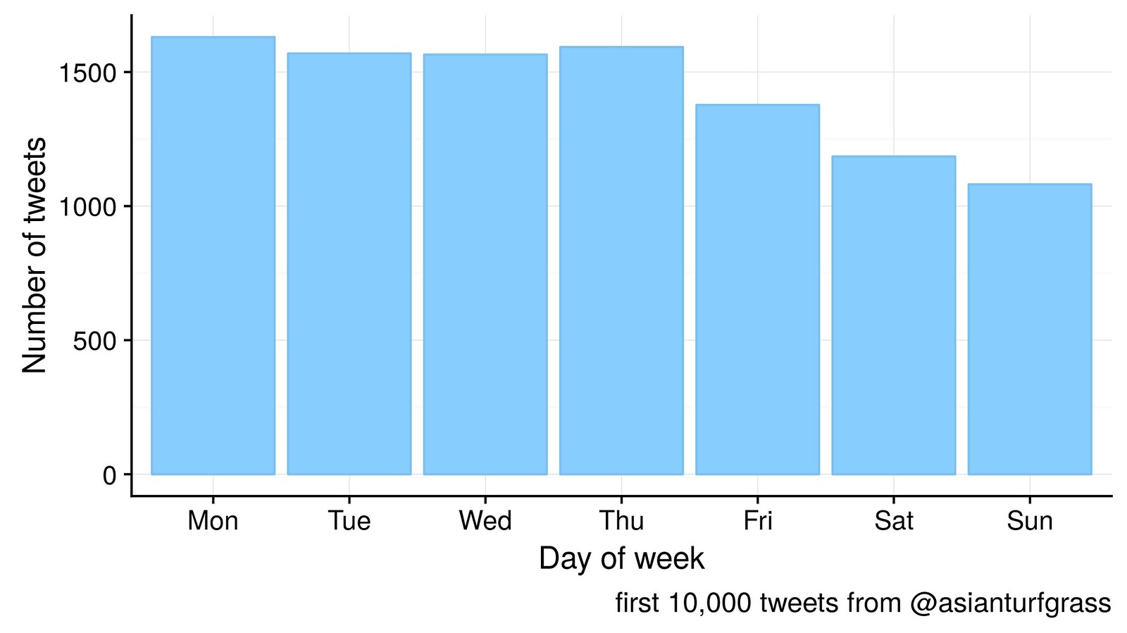 tweets by day of week
