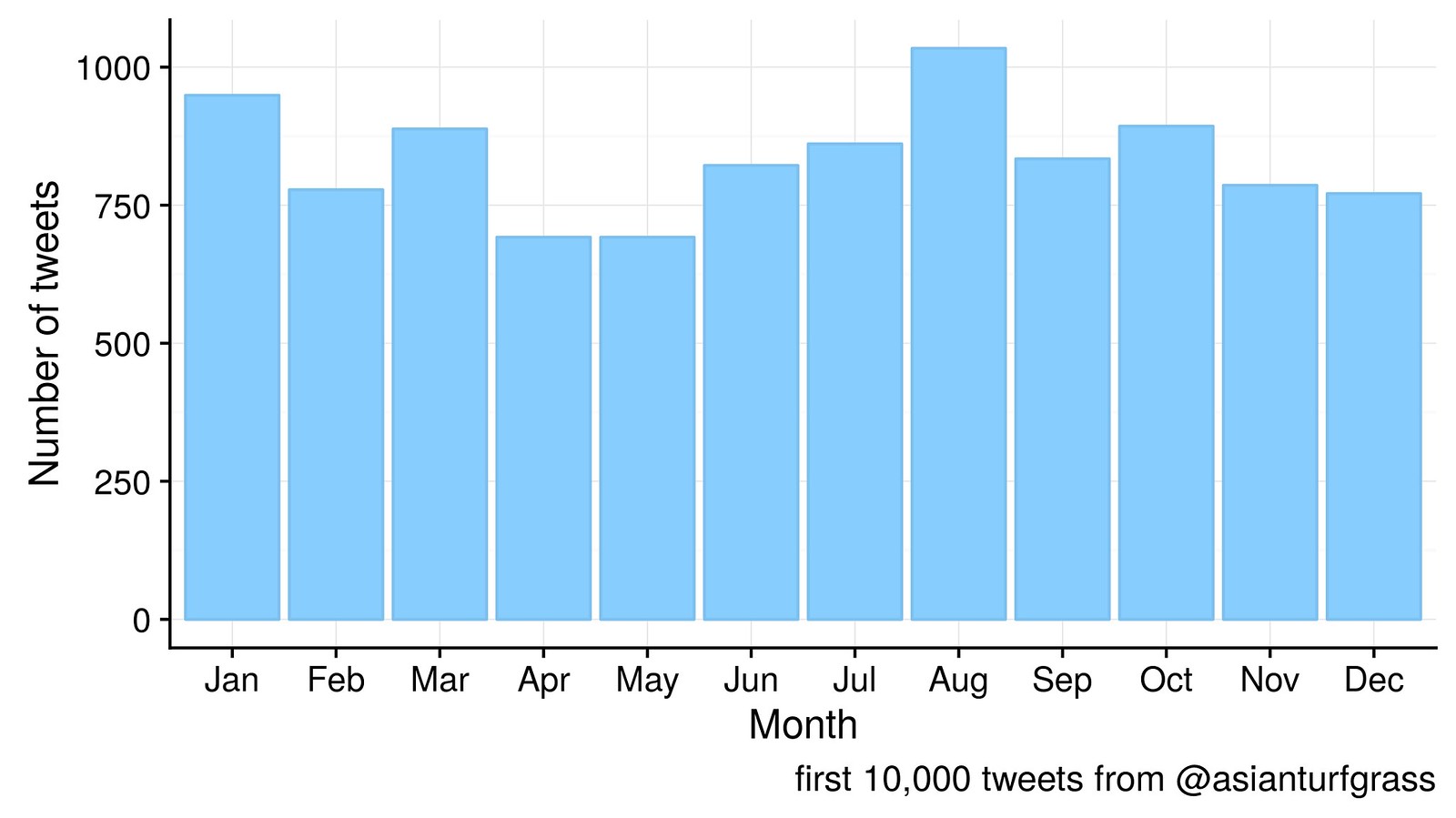 tweets by month
