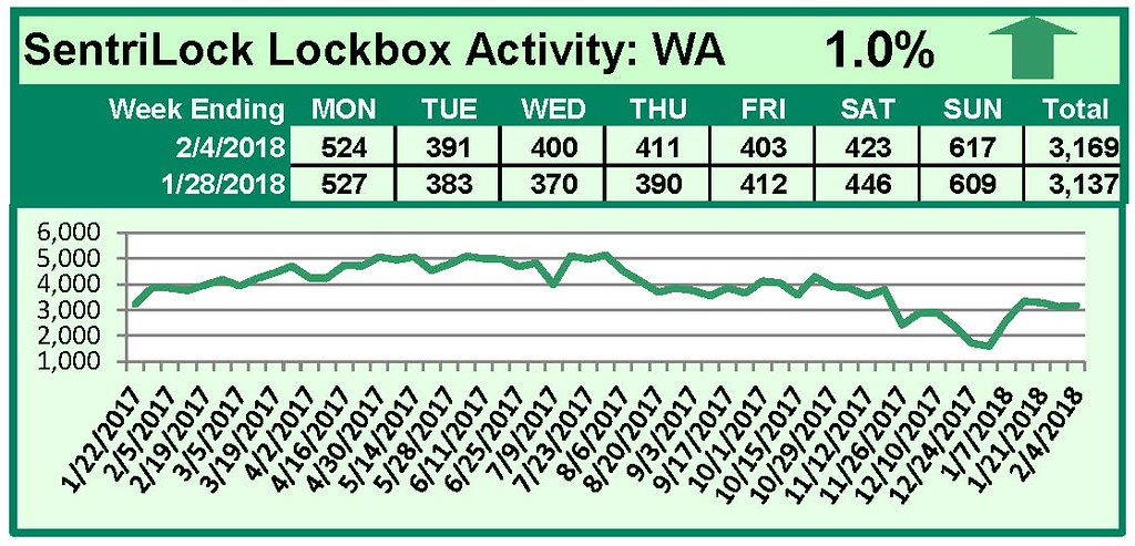 SentriLock Lockbox Activity January 29-February 4, 2018