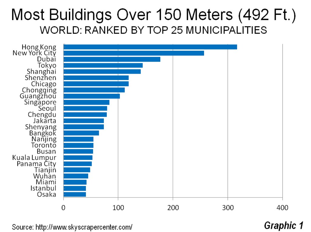 paneel Kinderen dichters Where the World's Tallest Buildings are Concentrated | Newgeography.com