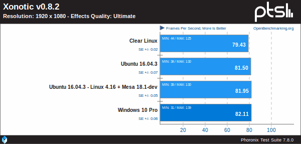 Windows-10-Pro-Vs-Ubuntu-Vs-Clear-Linux-sobre-un-IGP-Coffe-Lake-de-Intel-utilizando-Xonotic-v0.8.2-4