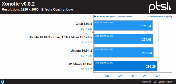 Windows-10-Pro-Vs-Ubuntu-Vs-Clear-Linux-sobre-un-IGP-Coffe-Lake-de-Intel-utilizando-Xonotic-v0.8.2-1
