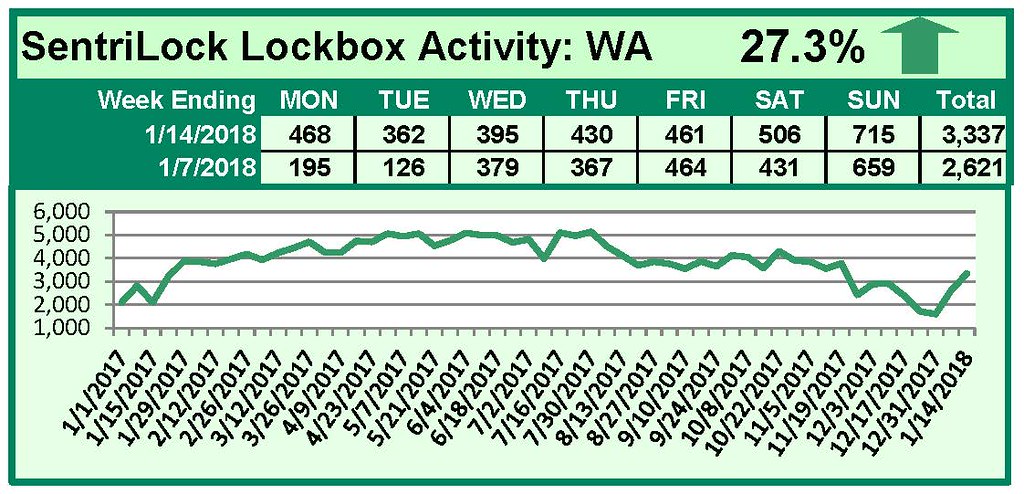 SentriLock Lockbox Activity January 8-14, 2018