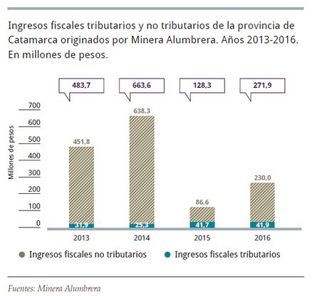 Ingresos fiscales de Catamarca 2013-2016.