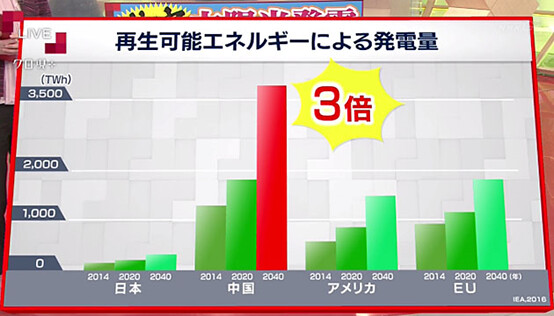 日本媒體大幅報導中國綠能成就，藉此喚醒日本的危機意識。（圖片來源：NHK）