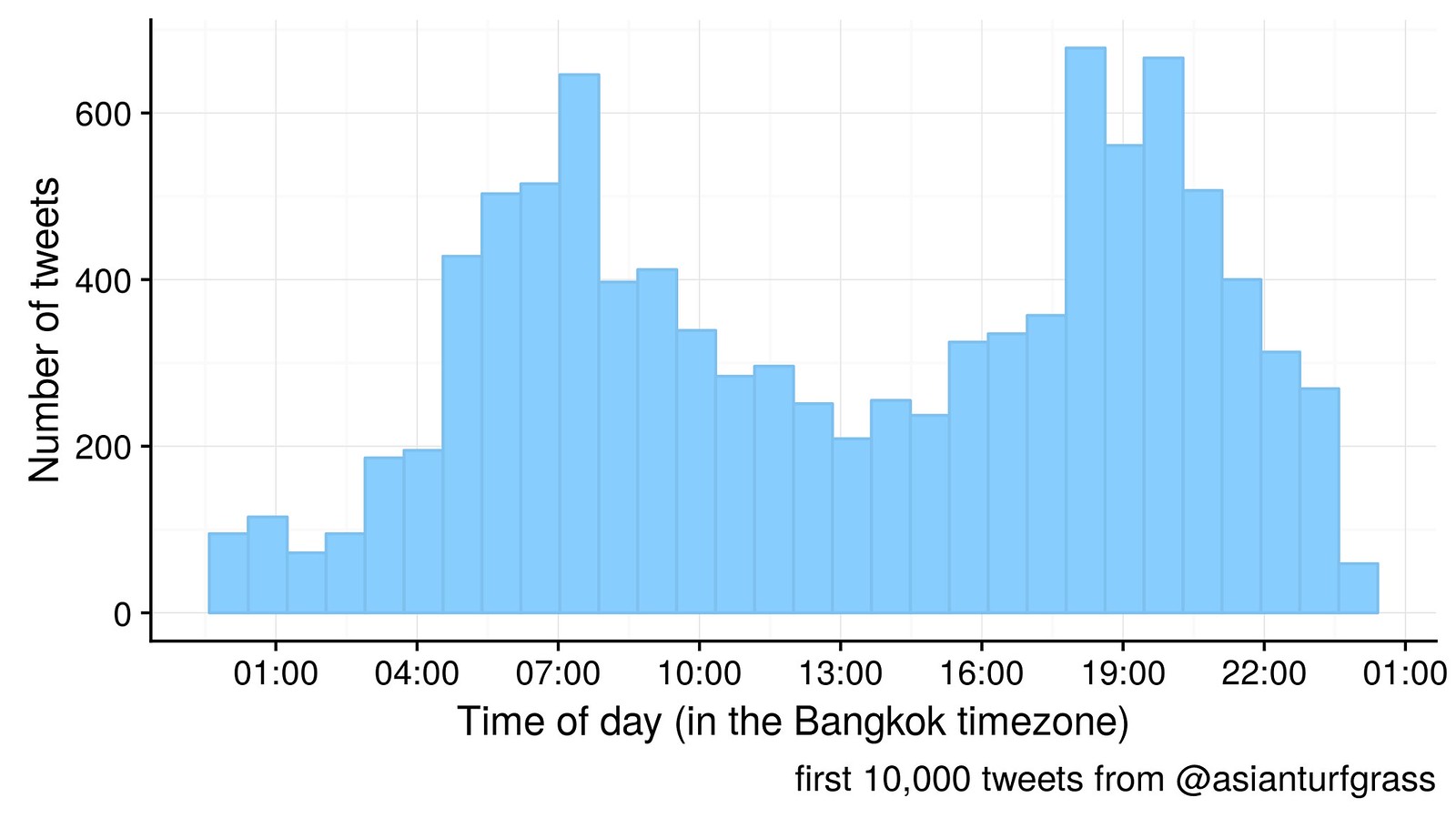 tweets by time of day
