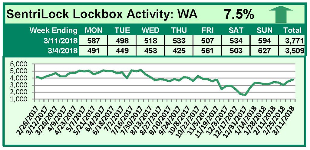 SentriLock Lockbox Activity March 5-11, 2018