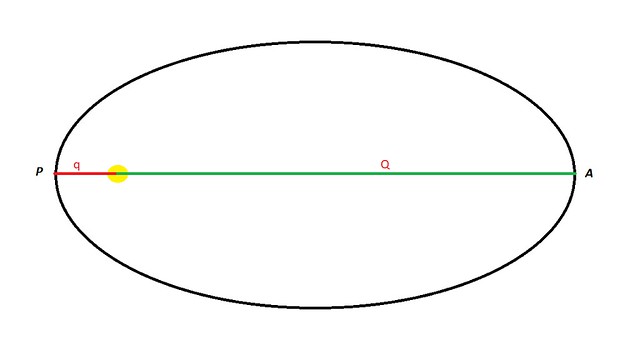 VCSE - A sárga csillagtól mérve egy bolygó pályáján a piros szakasz hossza a q napközelpont-távolság, a zöld szakasz Q hossza a naptávolpont távolsága.