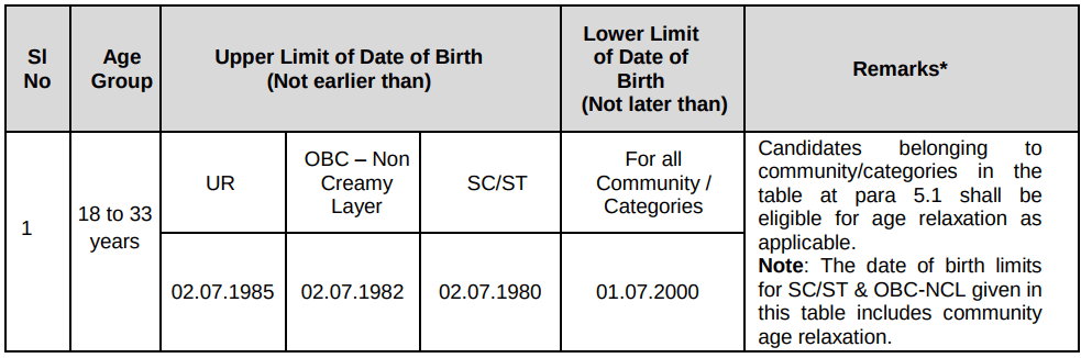RRB Group D Age Limit