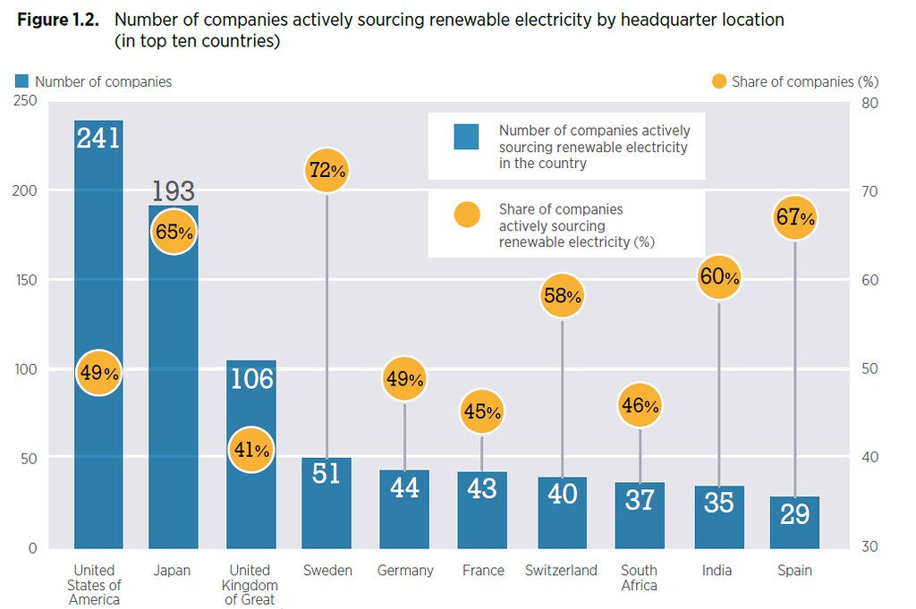 檢視企業的綠電使用比重，瑞典、西班牙、日本、印度等國，都有六成以上的高使用率。資料來源：IRENA