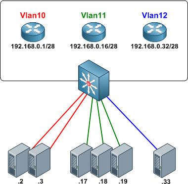 VLANs-topologia | por ivan.canizares