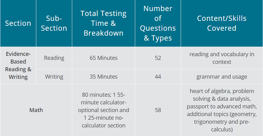 How many questions are on each section of the act Managing Your Time On The Sat Or Act Get Schooled