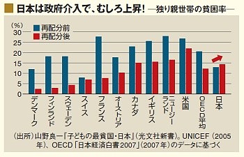 日本は政府介入で、むしろ上昇！　独り親世帯の貧困率