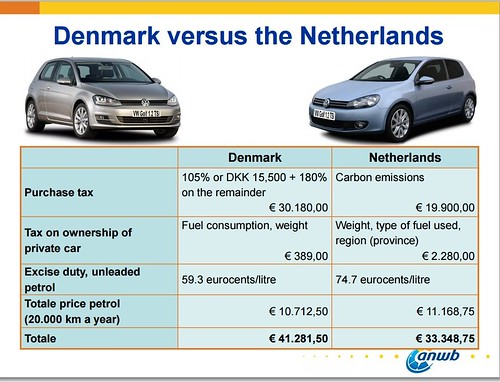 Cost of owning a car in Denmark and the Netherlands