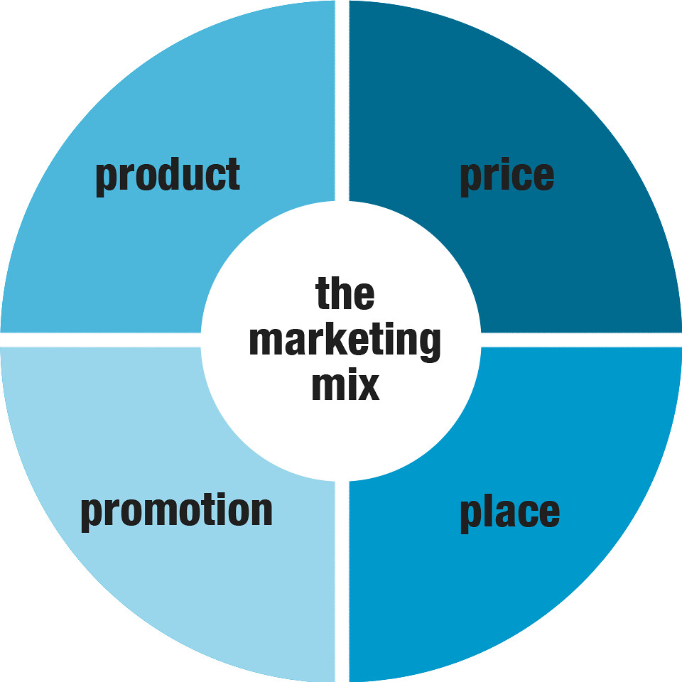 The Four Ps in Marketing Strategy