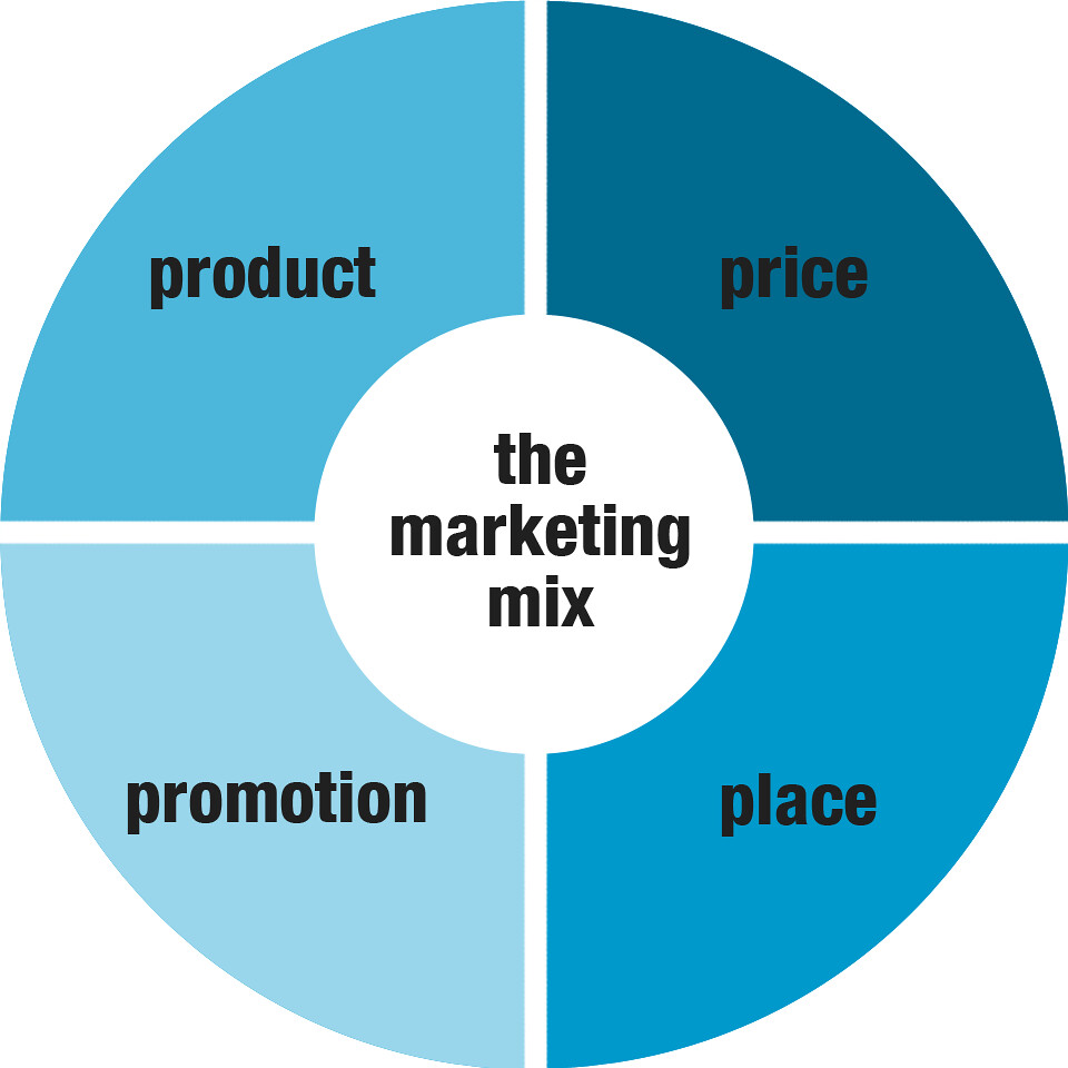 Marketing Mix Diagram