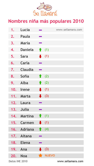 Ranking nombres niñas 2010 | SeLlamara | Flickr