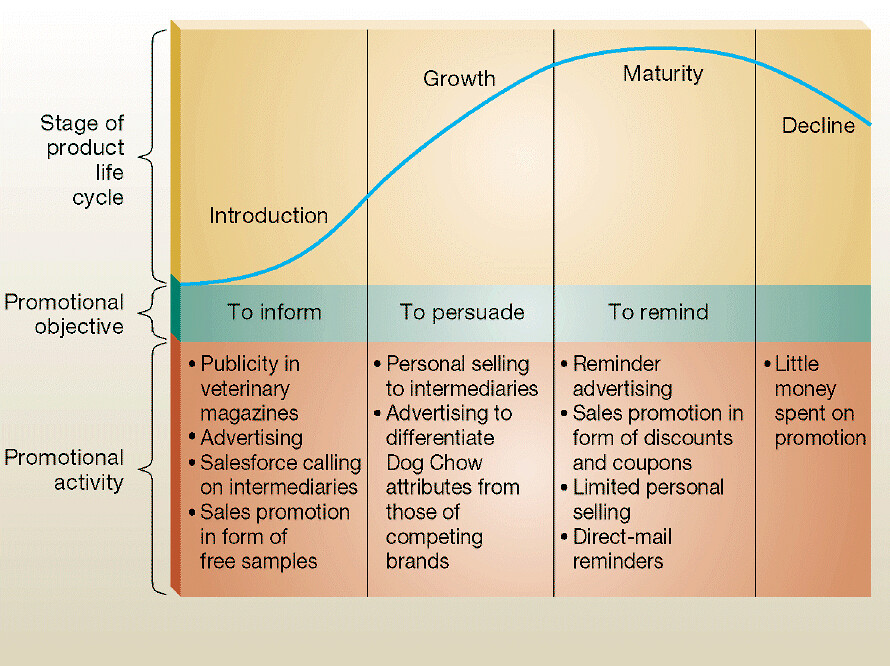 role of advertising in product life cycle