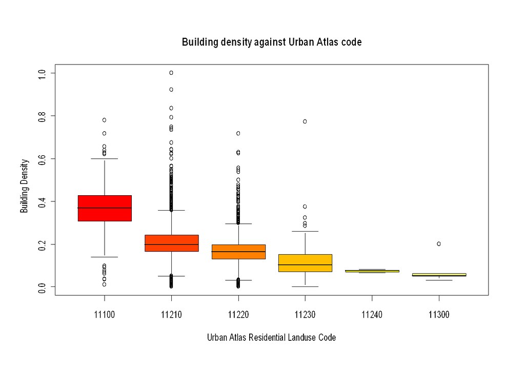 Box Plot of OSM/OSSV Building density versus Urban Atlas c ...