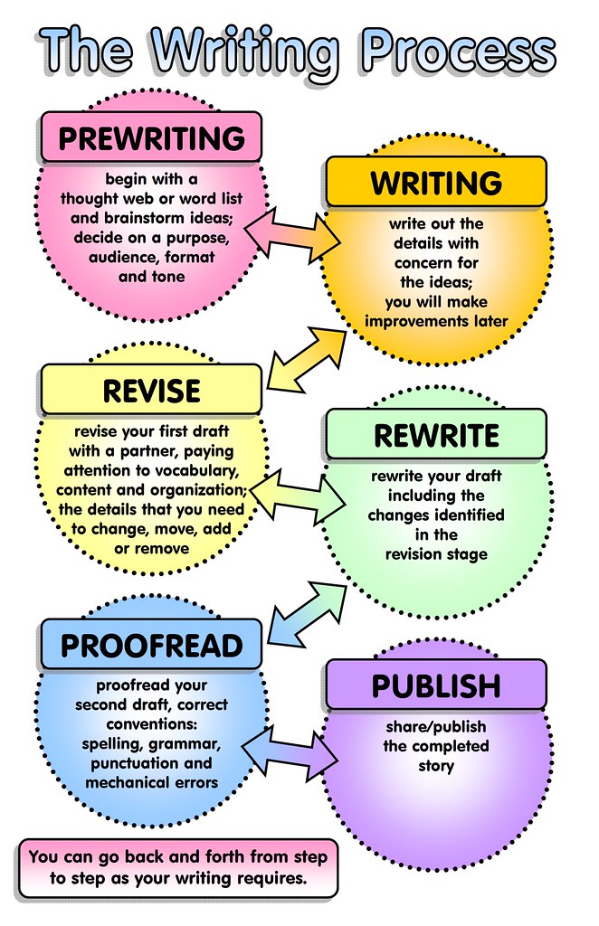 essential steps involved in the process of creative writing