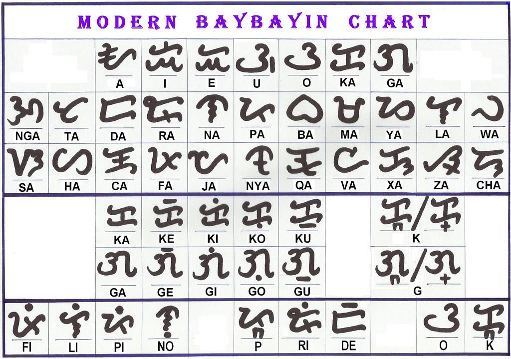 modern baybayin chart 2006 2010 version main page wwwfac flickr