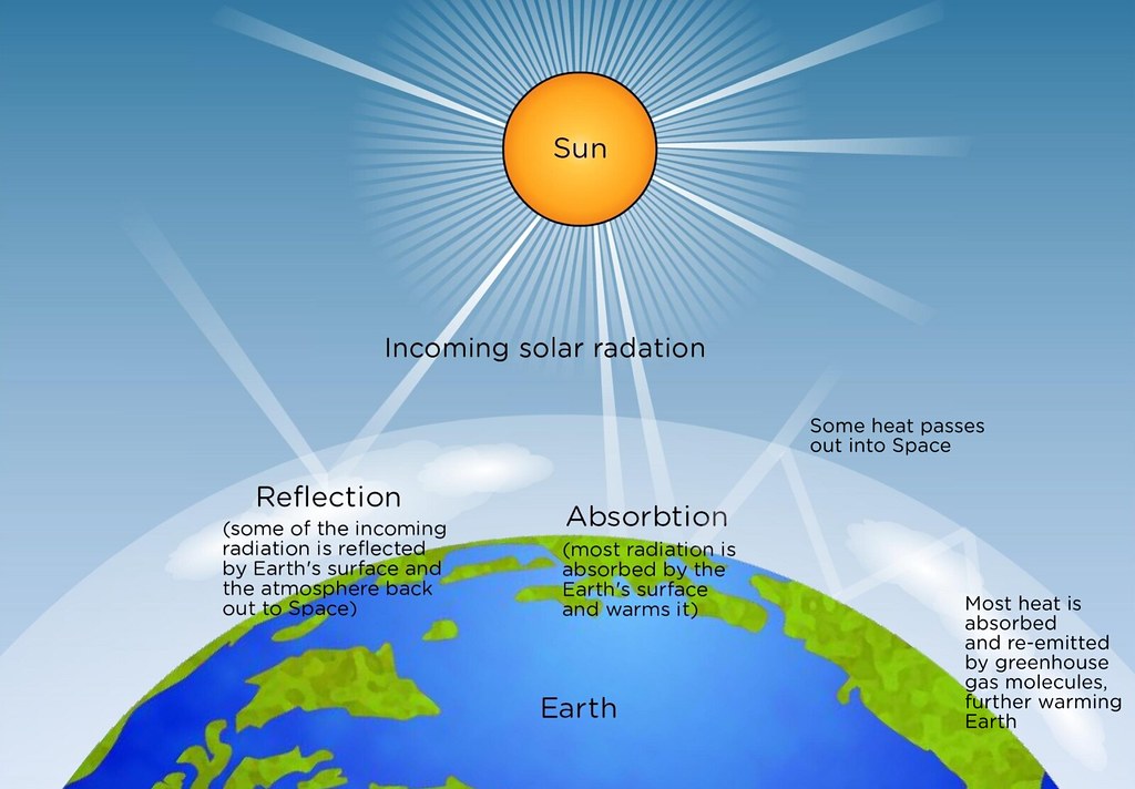 heat radiation sun