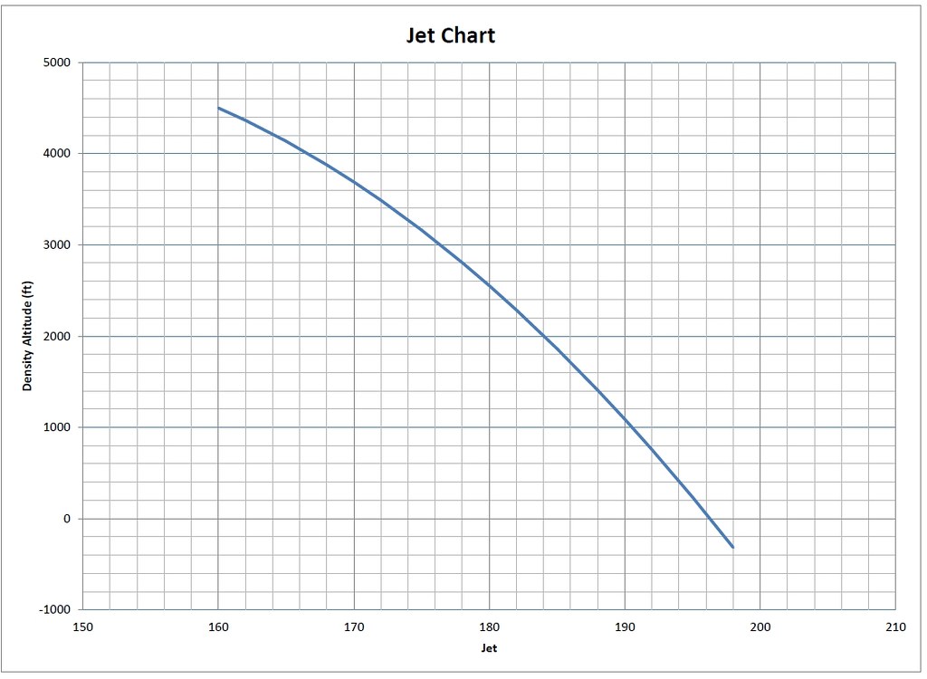 Jet Chart