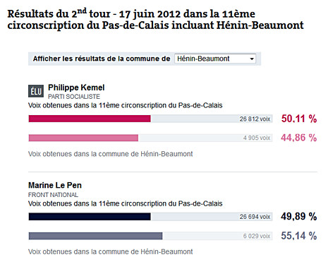 12f18 Hénin Beaumont Kemel derrota a Marine Le Pen
