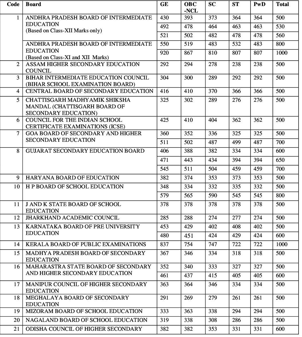 Boards Criteria for IIT Admissions 2015 2014