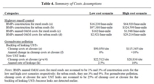 Summary of Costs Assumptions