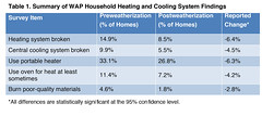 Table 1. Summary of WAP Household Heating and Cooling System Findings