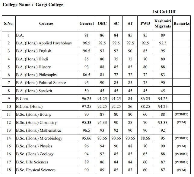 Gargi College First Cut off list 2016